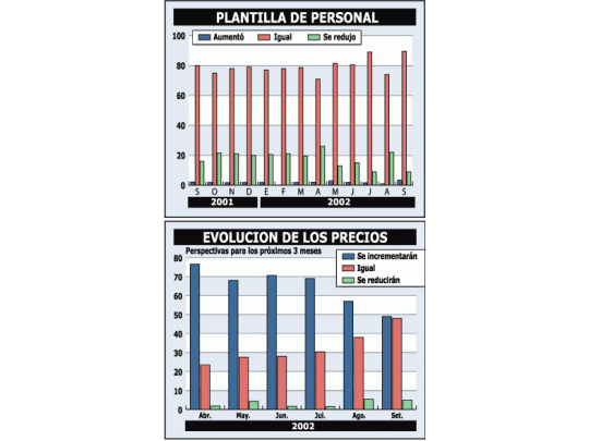 Aunque venden poco, hay más comercios optimistas