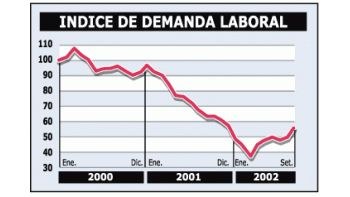LEVE MEJORA EN DEMANDA LABORAL