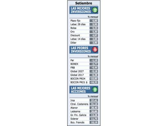 Inversores ganaron hasta 6% en el mes. Bien la Bolsa Plazo fijo y Lebac, lo mejor de setiembre