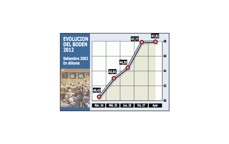LOS CRITICADOS BODEN DIERON 18% EN 6 DÍAS