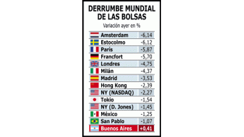 FUERTE CAÍDA EN LAS BOLSAS DEL MUNDO