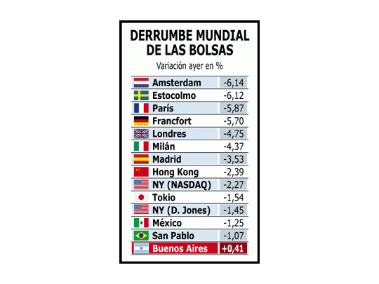 Fuerte caída en las Bolsas del mundo