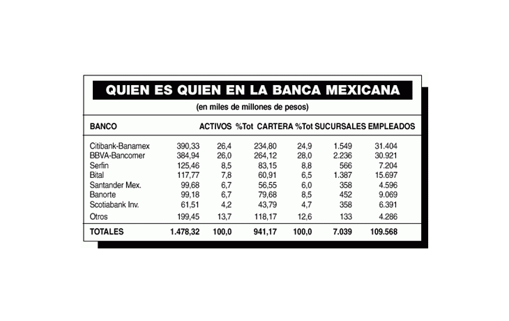 CITIBANK SE QUEDA CON BANSUD