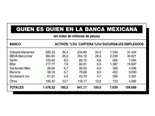 Citigroup compró Banamex por u$s 12.500 millones