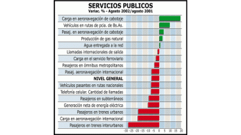 FUERTE CAÍDA EN SERVICIOS