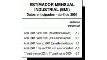 MEJORÓ LA PRODUCCIÓN EN ABRIL