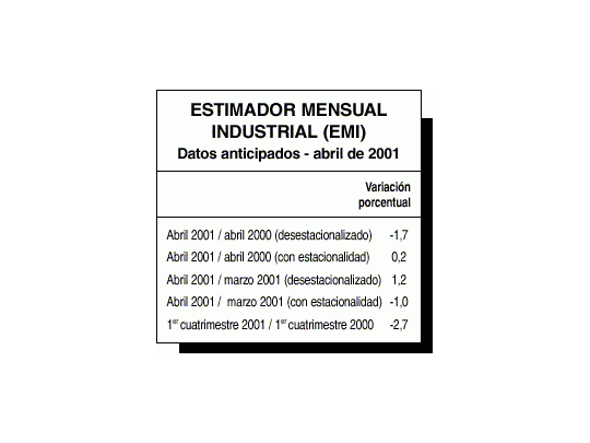 Cae menos producción de la industria: 1,7%