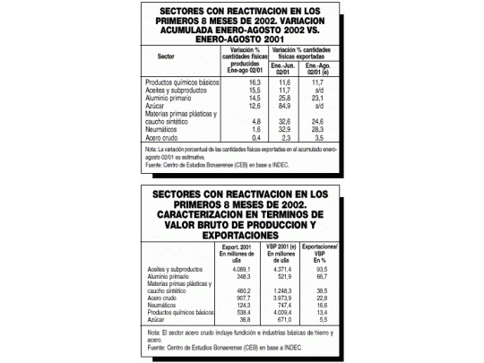 Sólo siete sectores mejoraron en el año