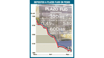 CAEN MÁS LOS DEPÓSITOS