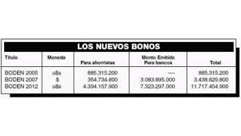 BUEN DEBUT PARA LOS BONOS A 1O AÑOS: COTIZARON A 43%