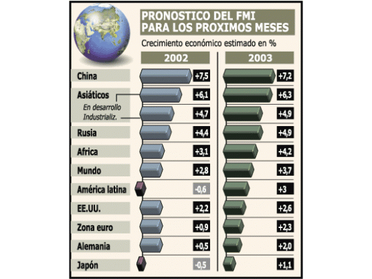 Desaparece optimismo del FMI: el mundo crecerá menos (2,8%)