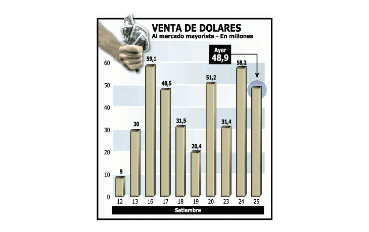 MÁS PRESIÓN SOBRE DÓLAR