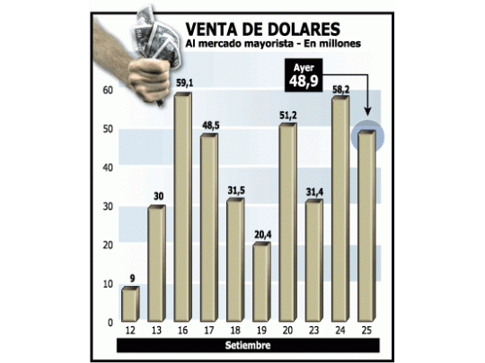 Dólar cerró a $ 3,71 con más compras de público y empresas