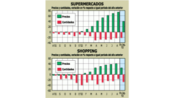 LOS SUPERMERCADOS VENDEN 23% MENOS