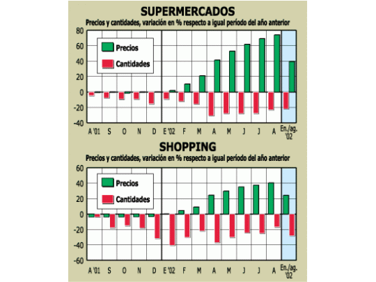 Los supermercados venden 23% menos