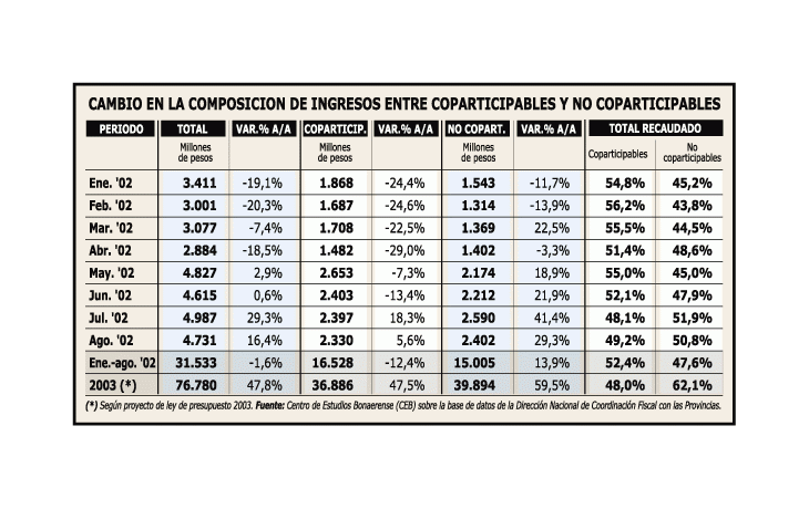PRESUPUESTO 2003: DISMINUYEN TRANSFERENCIAS A LAS PROVINCIAS