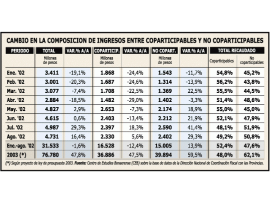 Presupuesto 2003: disminuyen transferencias a las provincias