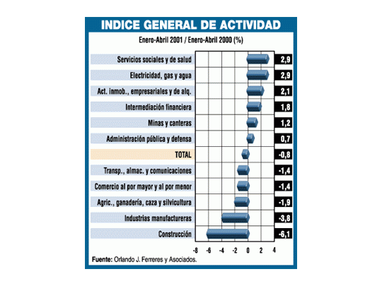Alentador: en abril aumentó la producción