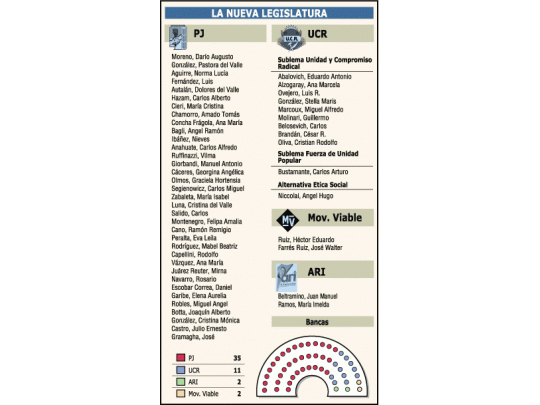 Tras comicios, PJ mantiene hegemonía en Legislatura