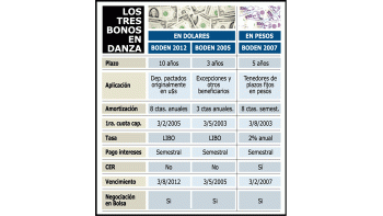 DESDE HOY COTIZARÁN LOS BONOS A 10 AÑOS