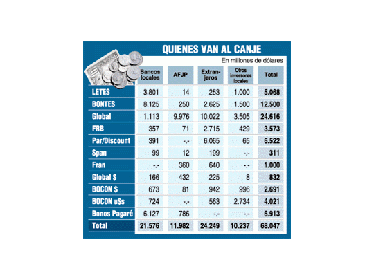 Con datos sobre megacanje buscan calmar a mercados