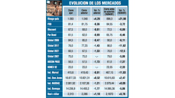 SUBE 4,3% RIESGO-PAÍS POR DUDAS DE INVERSORES