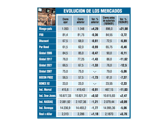 Sube 4,3% riesgo-país por dudas de inversores