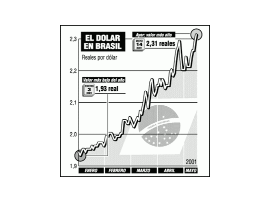 Se dispara dólar en Brasil por la crisis de energía