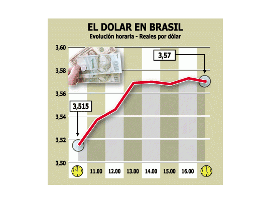 Dólar en Brasil subió casi 5% y su precio es récord