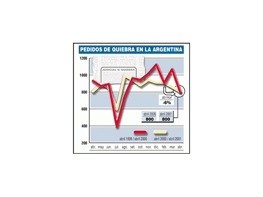Bueno: bajan 20% las quiebras y concursos