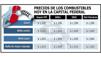 AHORA ES MÁS PROBABLE QUE PAREN LAS SUBAS EN NAFTAS