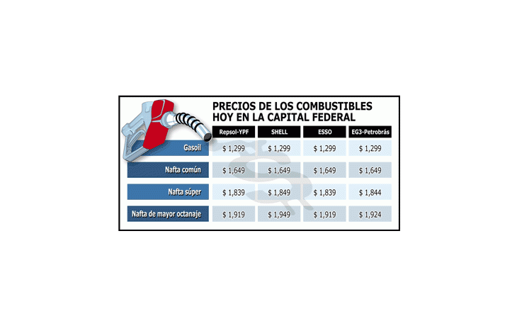 ámbito.com | Ahora es más probable que paren las subas en naftas