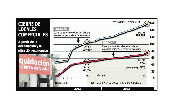 CERRARON ESTE AÑO 100.000 COMERCIOS