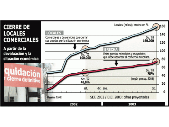 Serio: cerraron este año 100 mil comercios