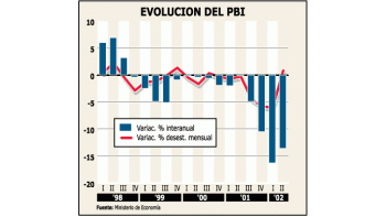 LA ECONOMÍA CAYÓ 15% EN 6 MESES PERO AL FINAL EMPEZÓ A CRECER