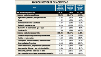 CONSTRUCCIÓN, BANCOS Y COMERCIOS FUERON LOS MÁS CASTIGADOS