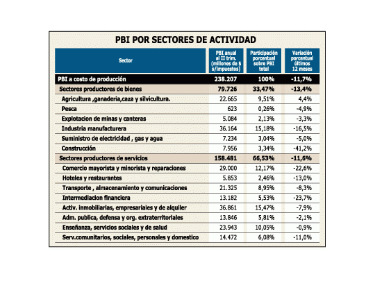 Construcción, bancos y comercios fueron los más castigados