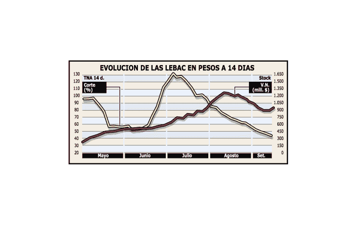 ámbito.com | Tasa atractiva para nuevas Letras: 59%