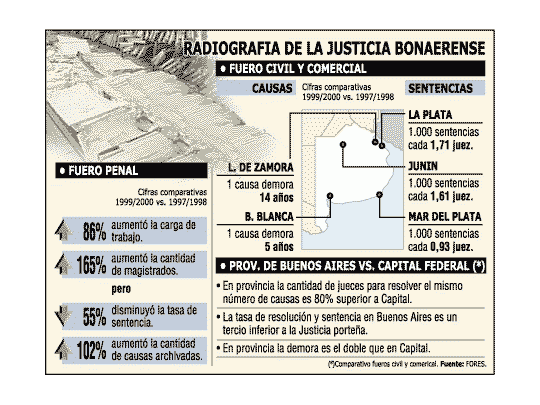 Reforma: Justicia saldrá a controlar a jueces lentos