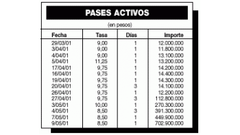BANCO CENTRAL LLEVA LIBERADOS $ 700 MILLONES