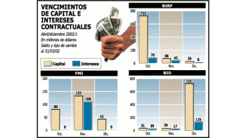 EN OCTUBRE VENCEN U$S 853 MILLONES