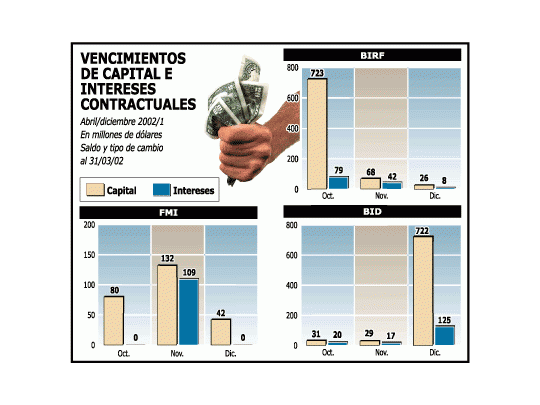 En octubre vencen u$s 853 millones