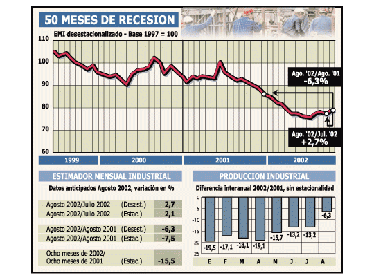 Bueno: volvió a subir la producción (2,7%)