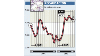SIGUE EN ALZA LA RECAUDACIÓN: CRECE OTRO 25% EN SETIEMBRE