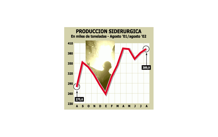 SE PRODUCE MÁS ACERO