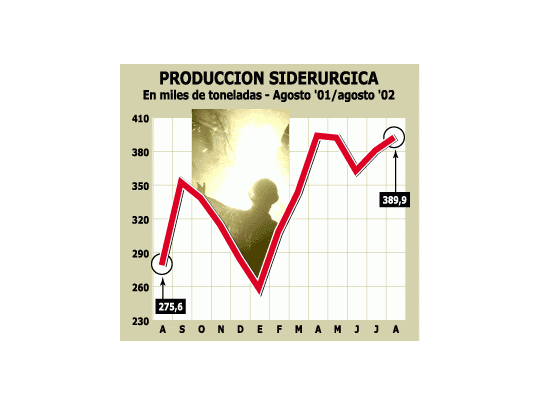 Otro dato alentador: se produce más acero