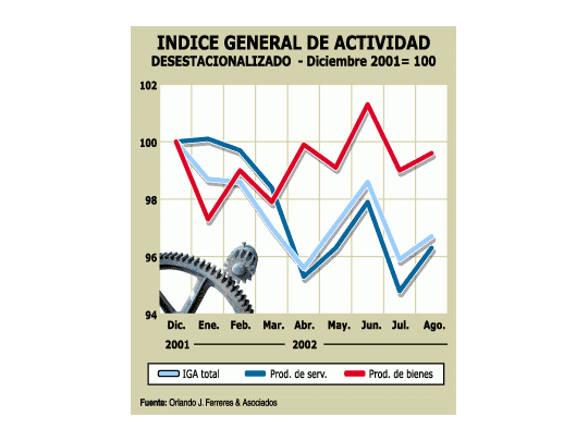 Bueno: se frena la caída en actividad