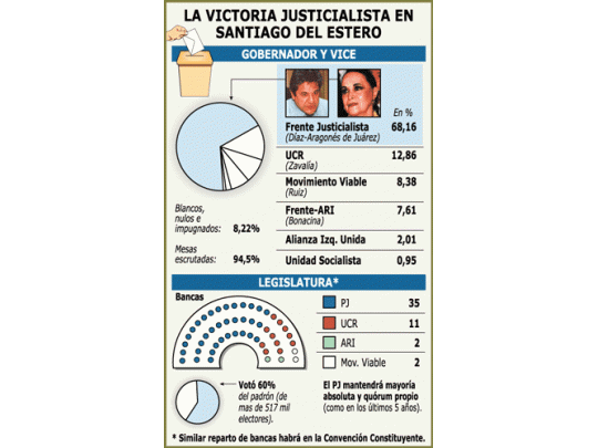 Victoria del PJ superó en 16 puntos triunfo del 99