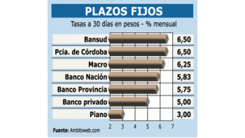 MEJOR INVERSIÓN A 30 DÍAS: PLAZO FIJO EN $