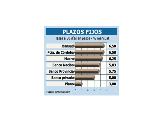Hoy es buen momento para plazo fijo en pesos a 30 días